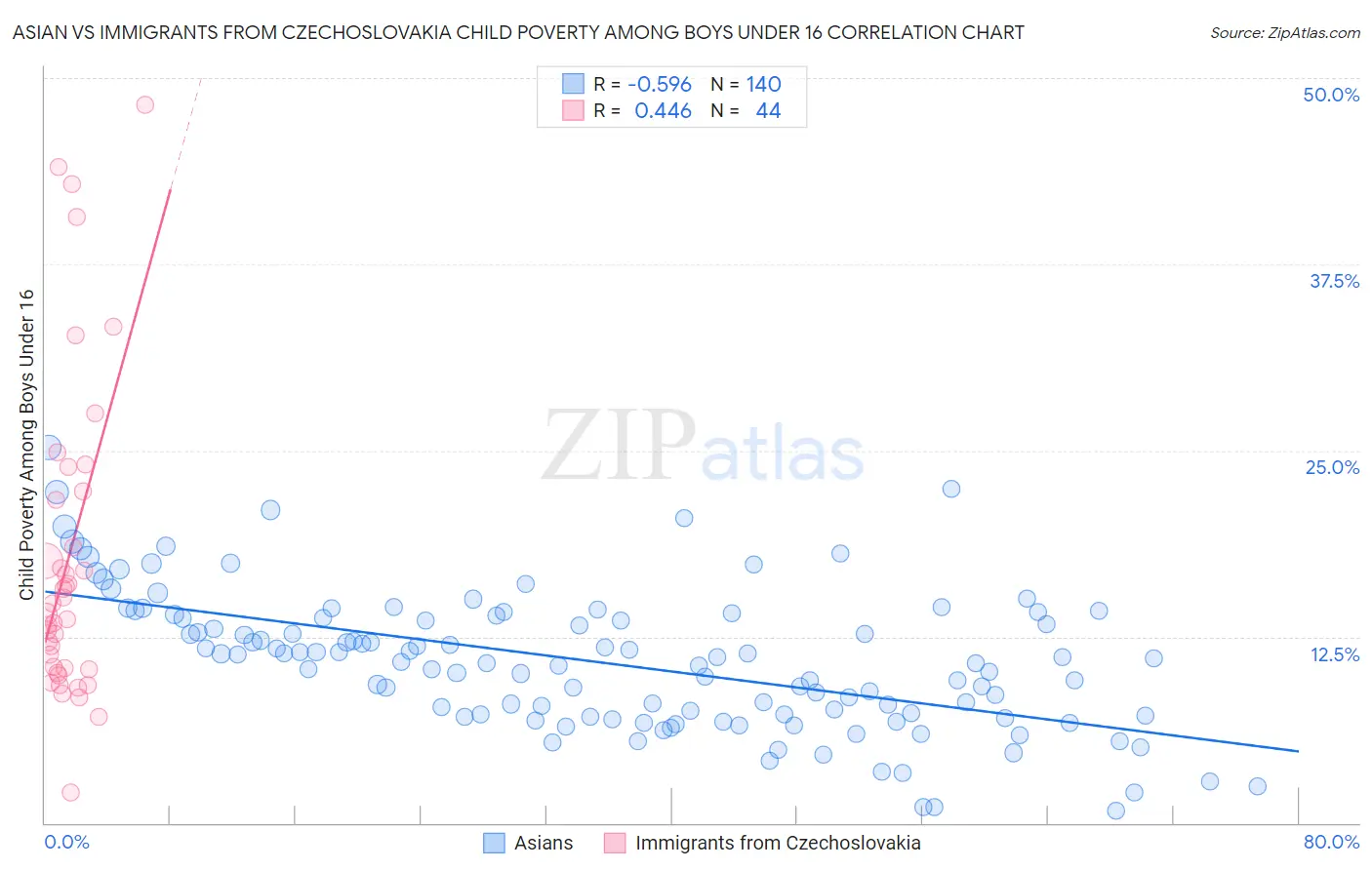 Asian vs Immigrants from Czechoslovakia Child Poverty Among Boys Under 16
