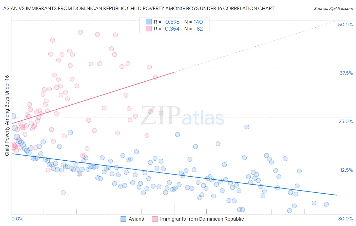 Asian vs Immigrants from Dominican Republic Child Poverty Among Boys Under 16