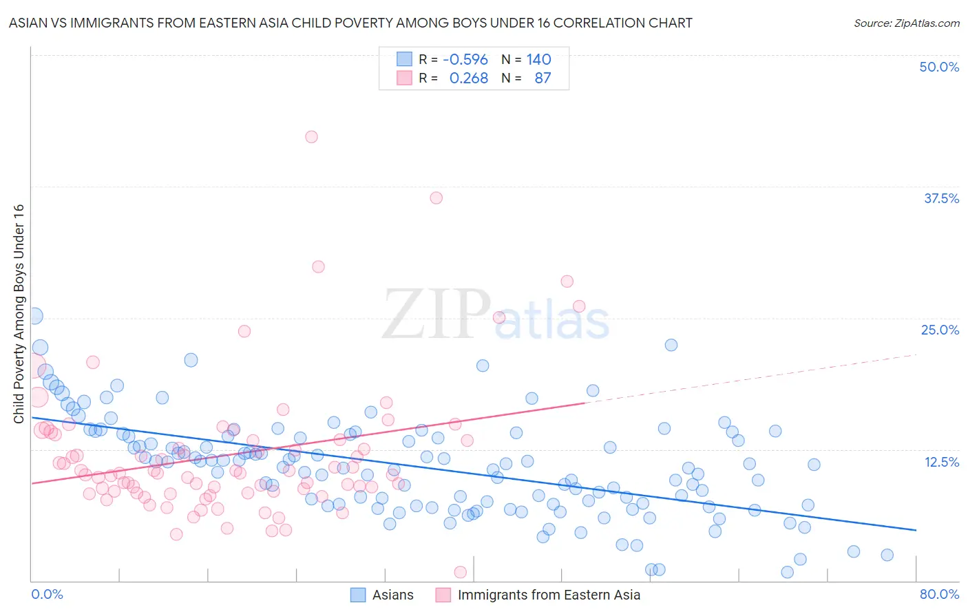 Asian vs Immigrants from Eastern Asia Child Poverty Among Boys Under 16