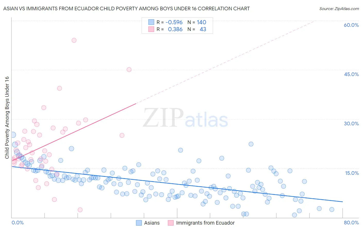Asian vs Immigrants from Ecuador Child Poverty Among Boys Under 16