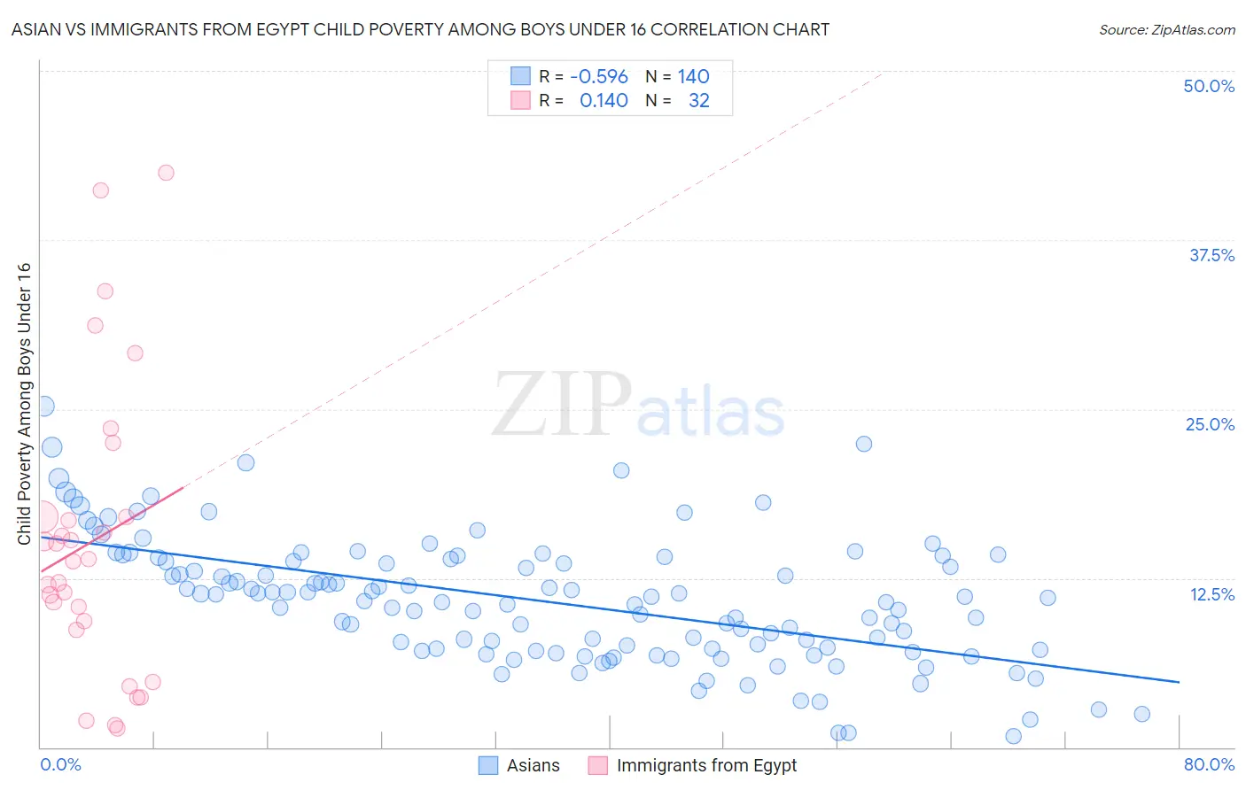 Asian vs Immigrants from Egypt Child Poverty Among Boys Under 16