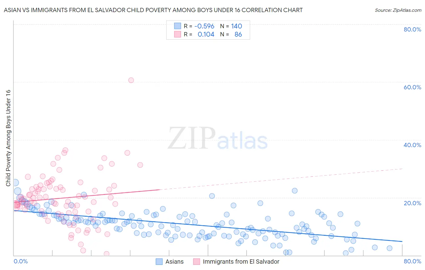 Asian vs Immigrants from El Salvador Child Poverty Among Boys Under 16