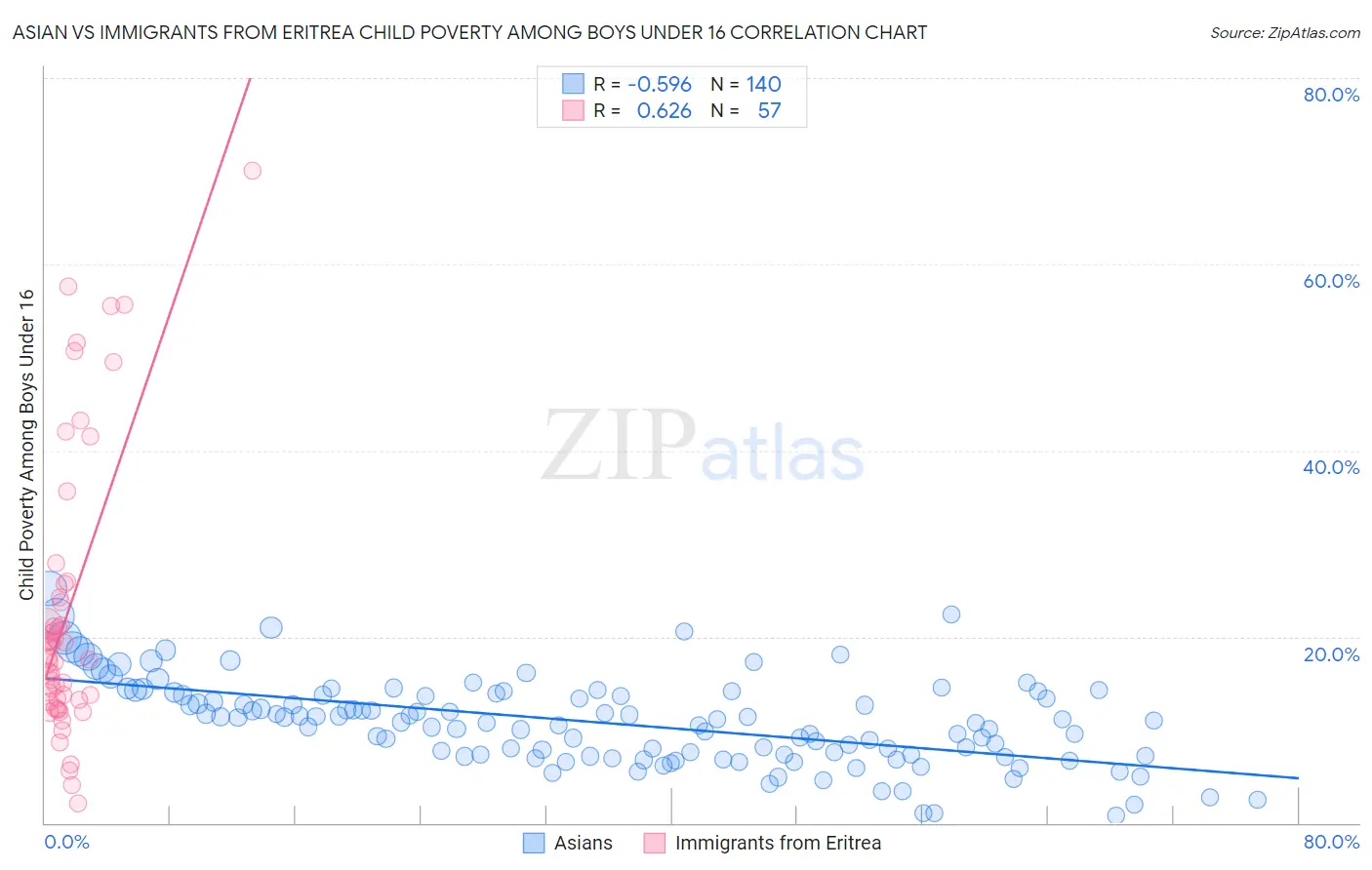Asian vs Immigrants from Eritrea Child Poverty Among Boys Under 16