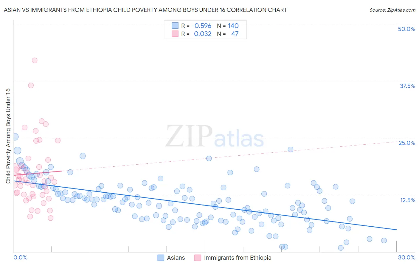Asian vs Immigrants from Ethiopia Child Poverty Among Boys Under 16