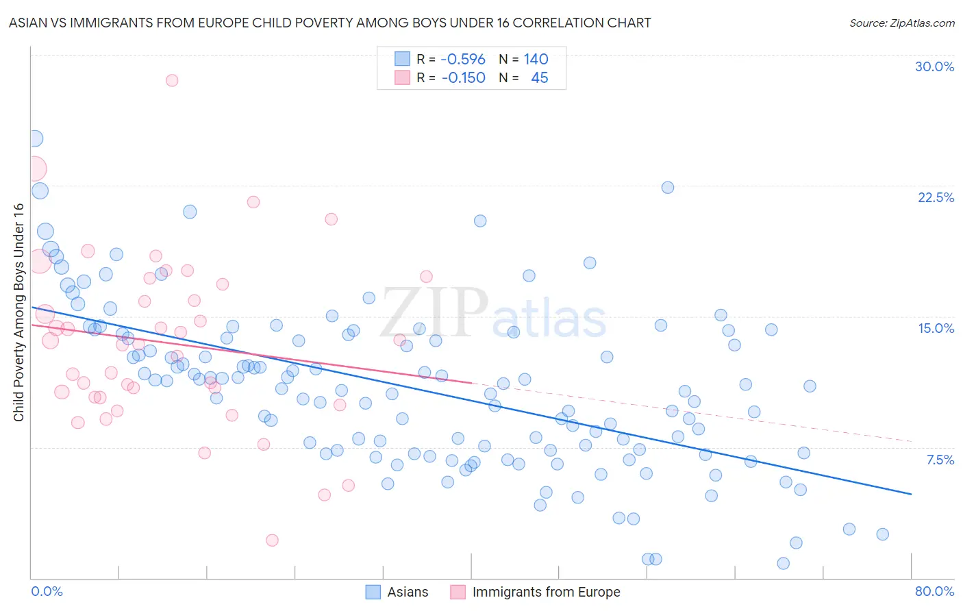Asian vs Immigrants from Europe Child Poverty Among Boys Under 16