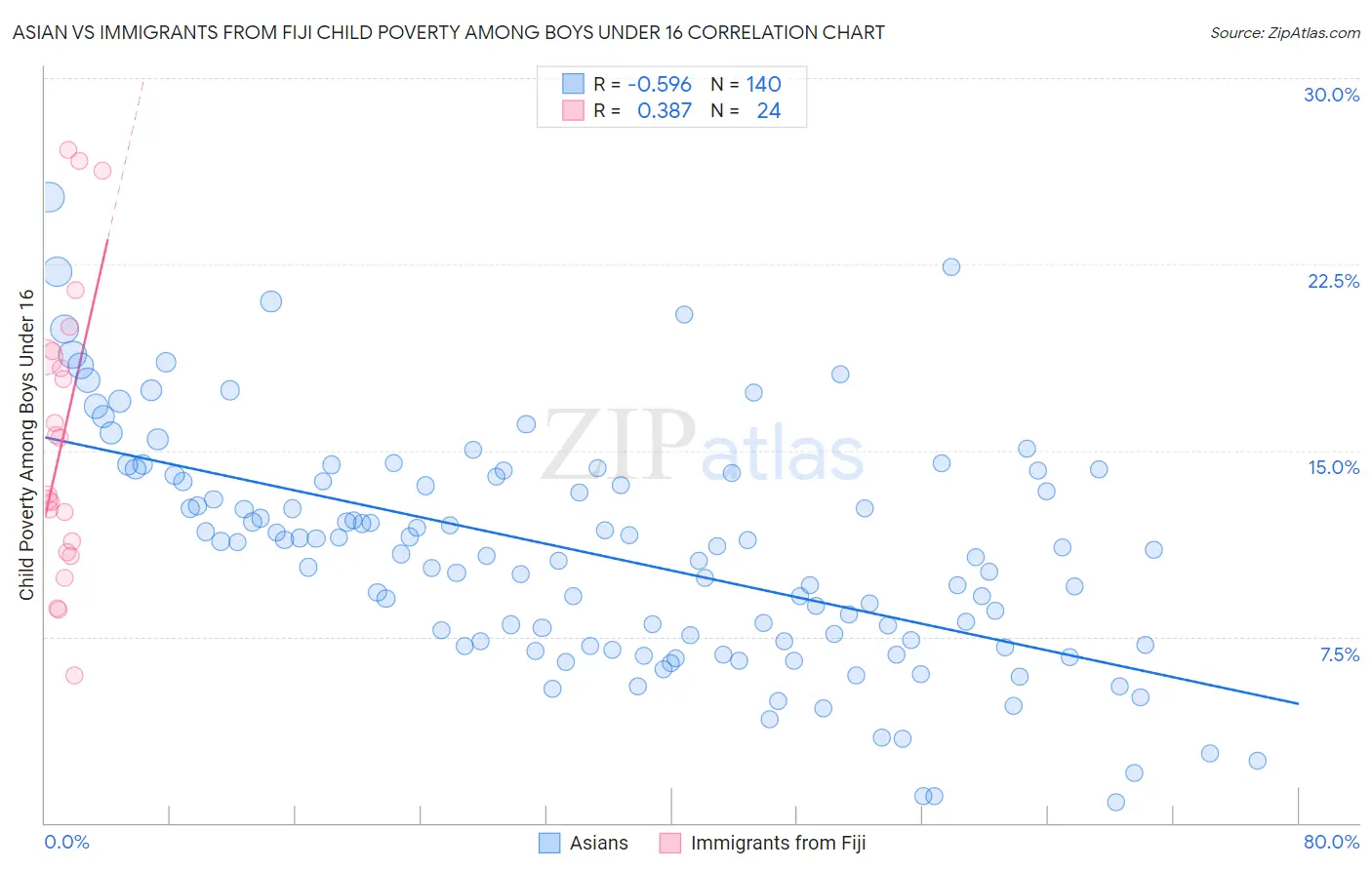 Asian vs Immigrants from Fiji Child Poverty Among Boys Under 16