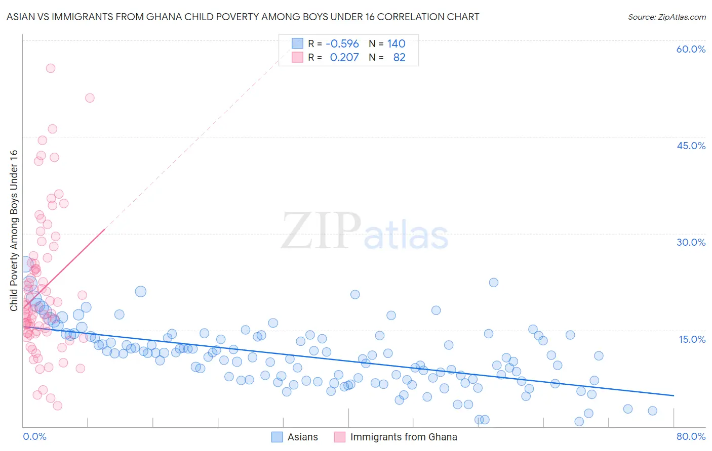Asian vs Immigrants from Ghana Child Poverty Among Boys Under 16