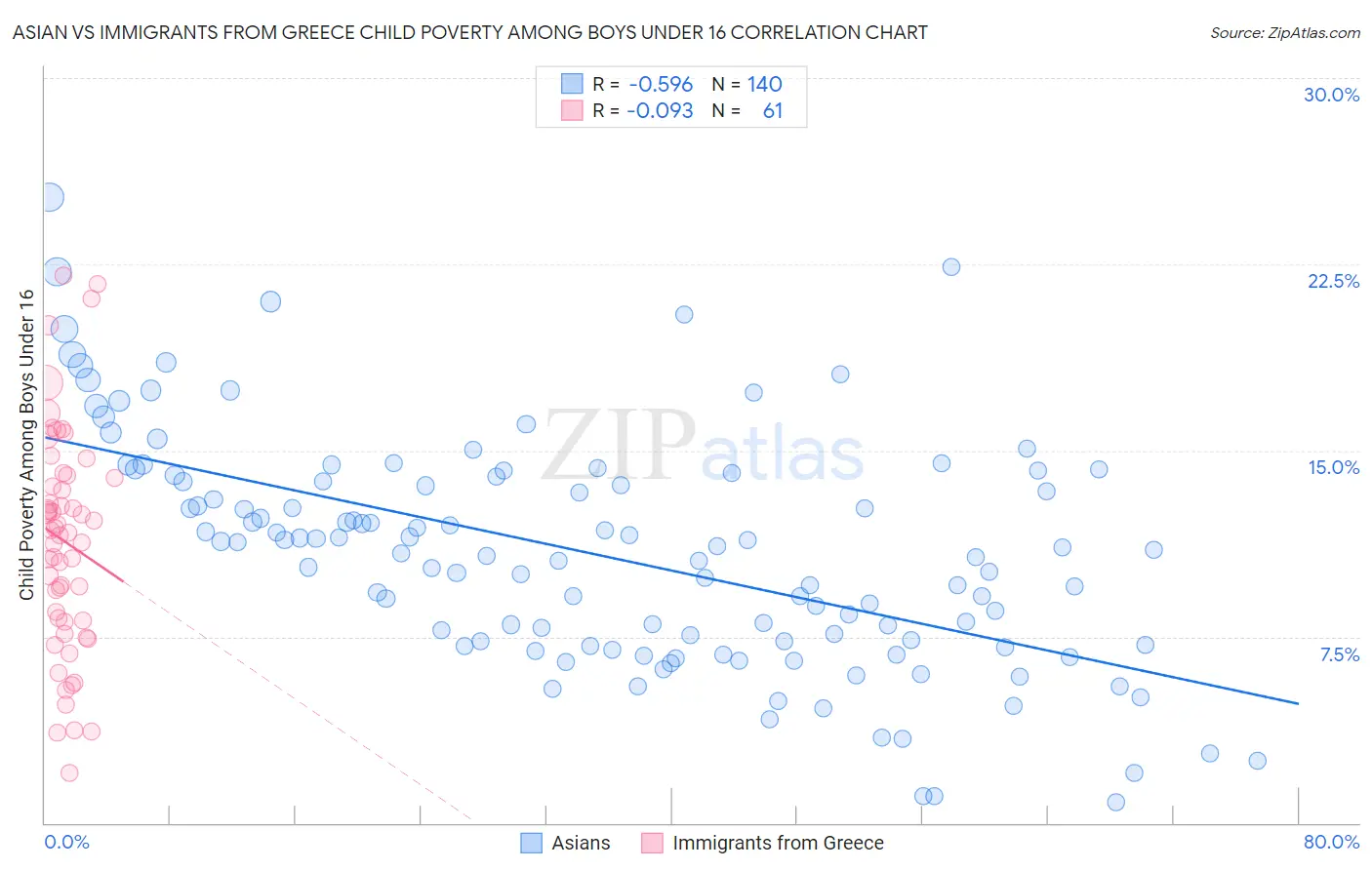 Asian vs Immigrants from Greece Child Poverty Among Boys Under 16