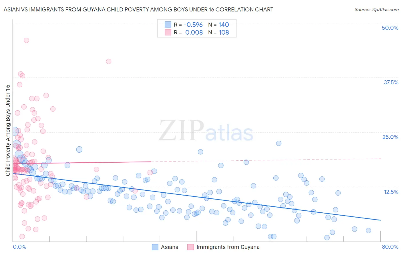 Asian vs Immigrants from Guyana Child Poverty Among Boys Under 16