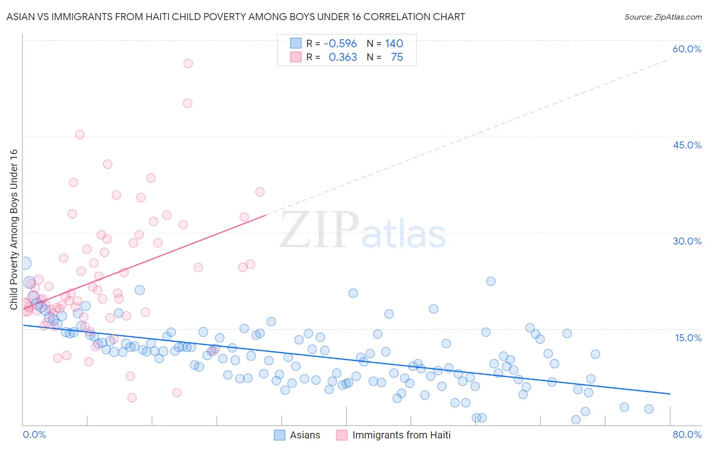 Asian vs Immigrants from Haiti Child Poverty Among Boys Under 16