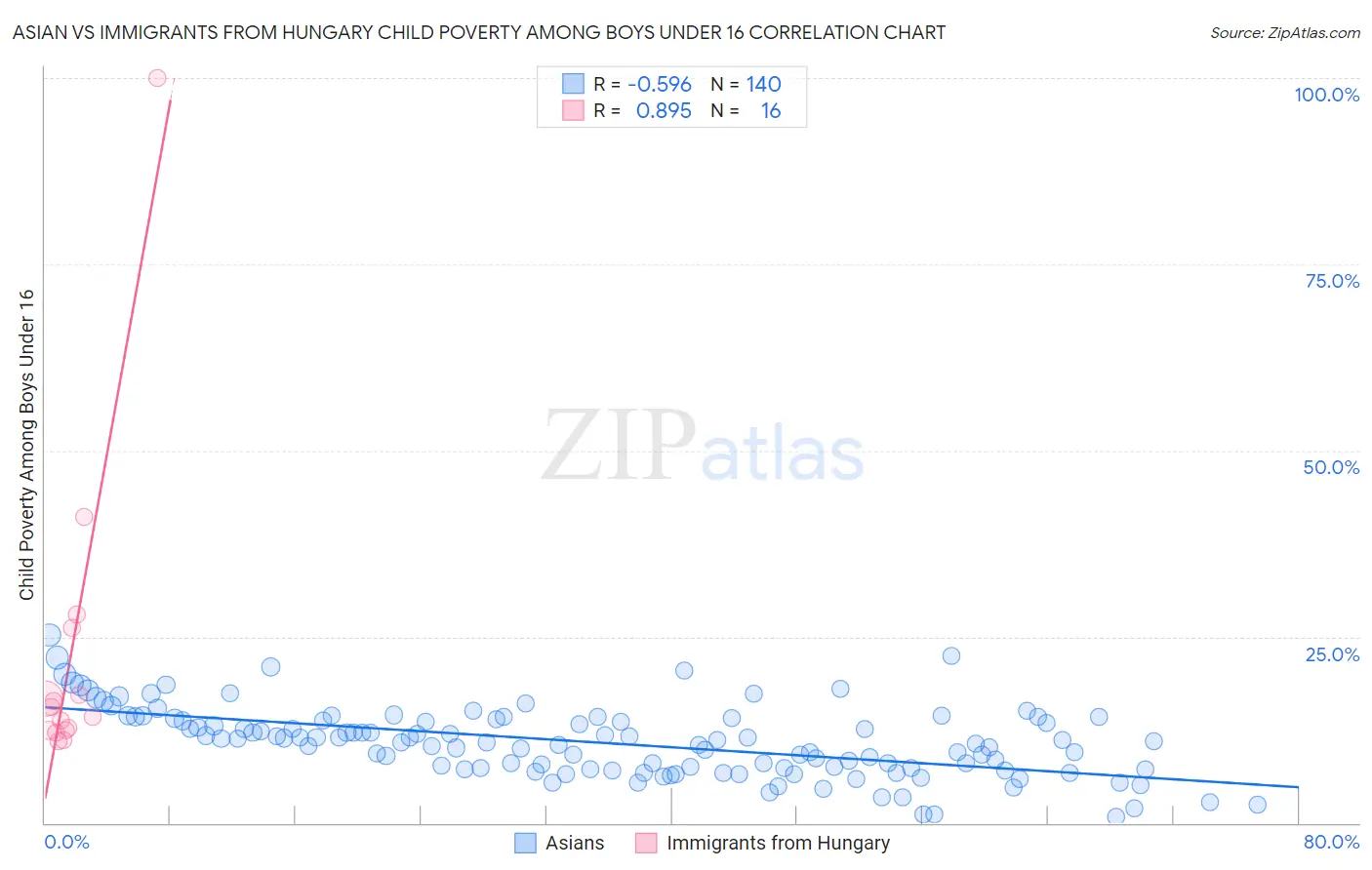 Asian vs Immigrants from Hungary Child Poverty Among Boys Under 16