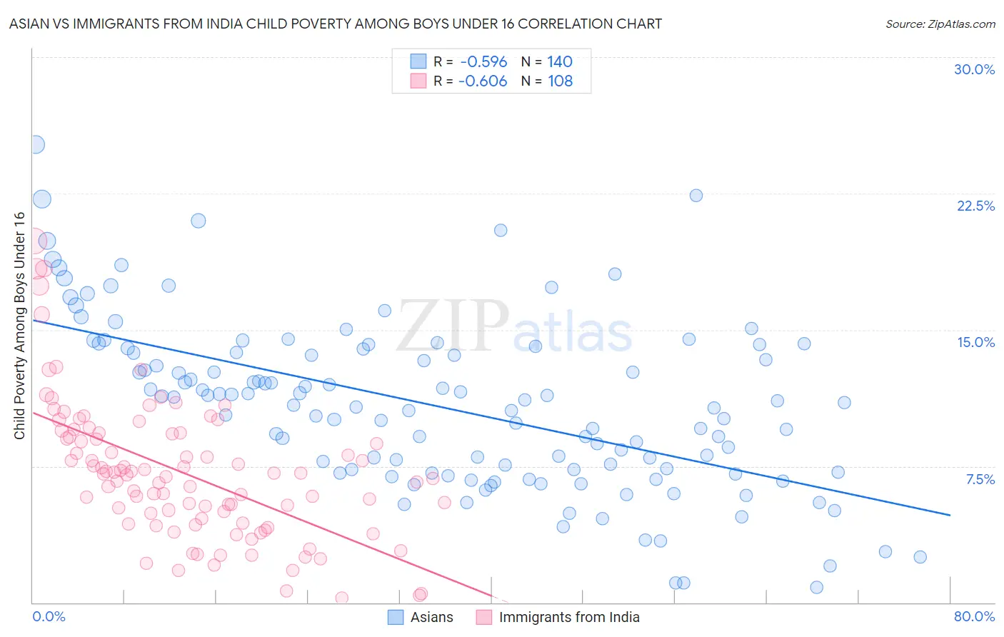 Asian vs Immigrants from India Child Poverty Among Boys Under 16