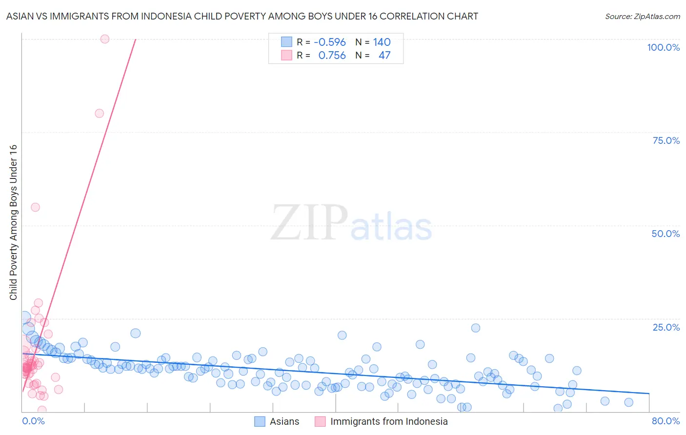 Asian vs Immigrants from Indonesia Child Poverty Among Boys Under 16