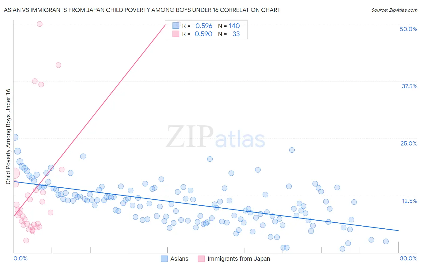 Asian vs Immigrants from Japan Child Poverty Among Boys Under 16