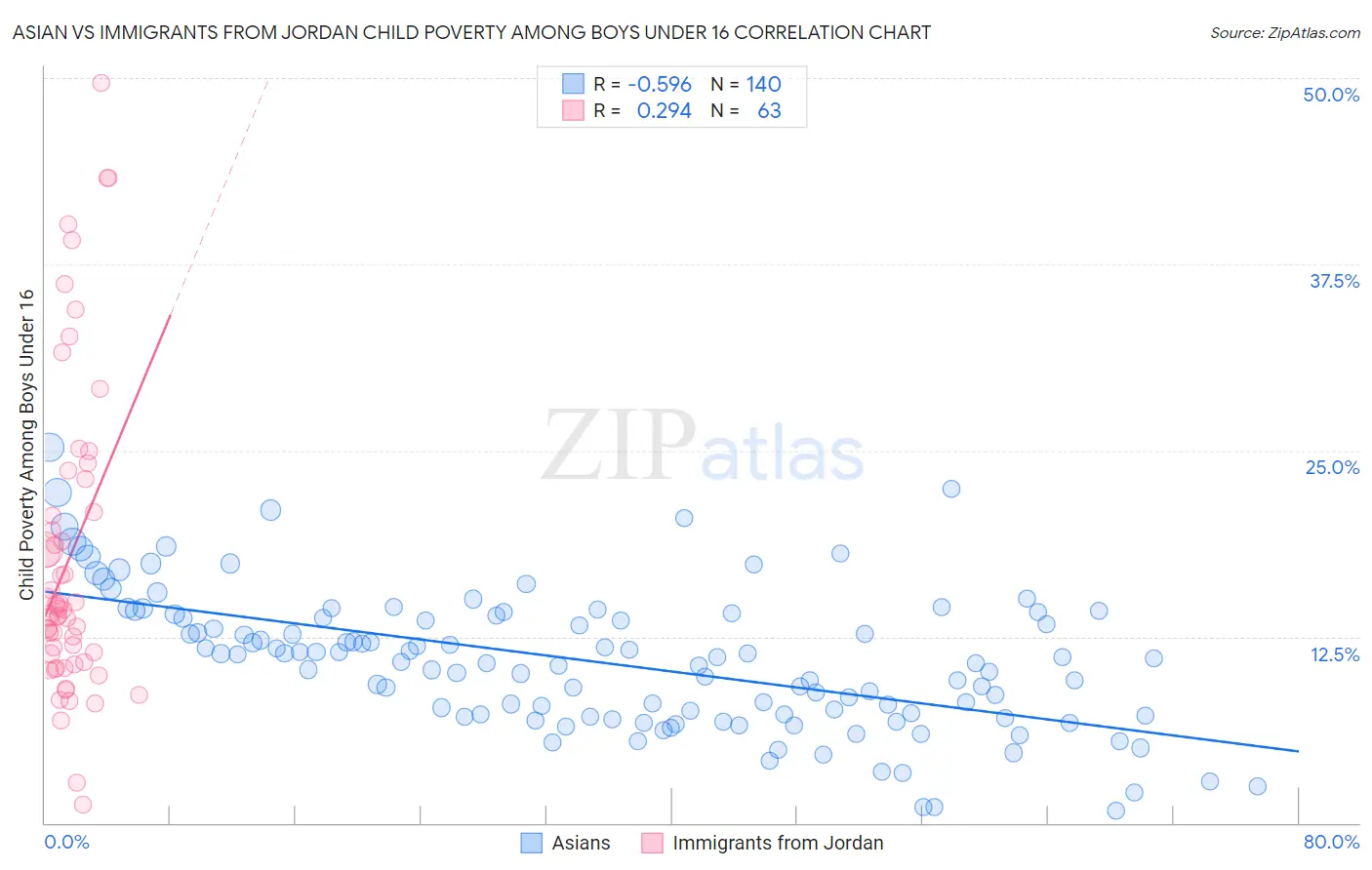 Asian vs Immigrants from Jordan Child Poverty Among Boys Under 16