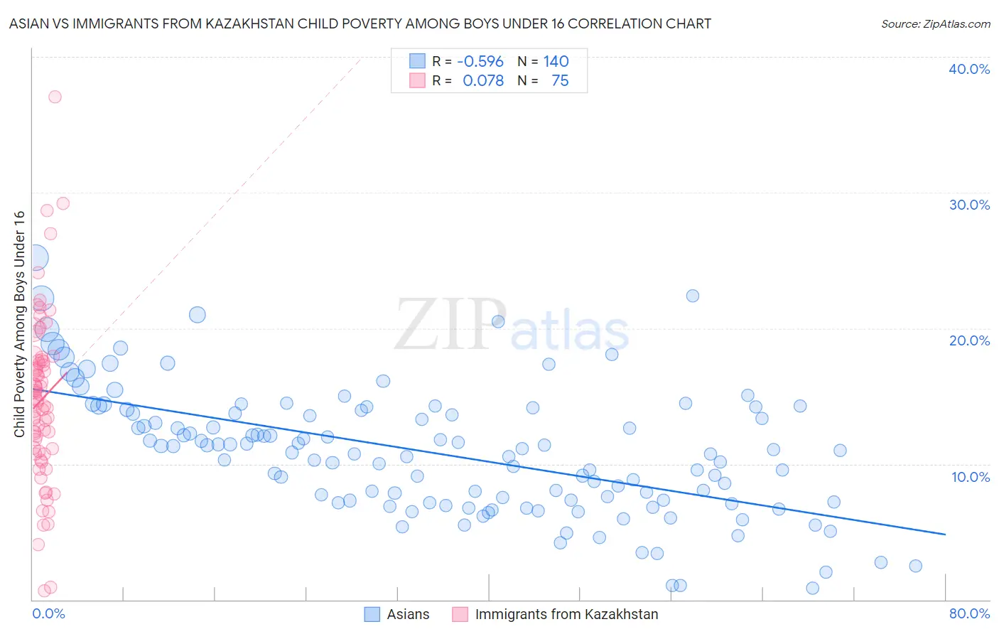 Asian vs Immigrants from Kazakhstan Child Poverty Among Boys Under 16