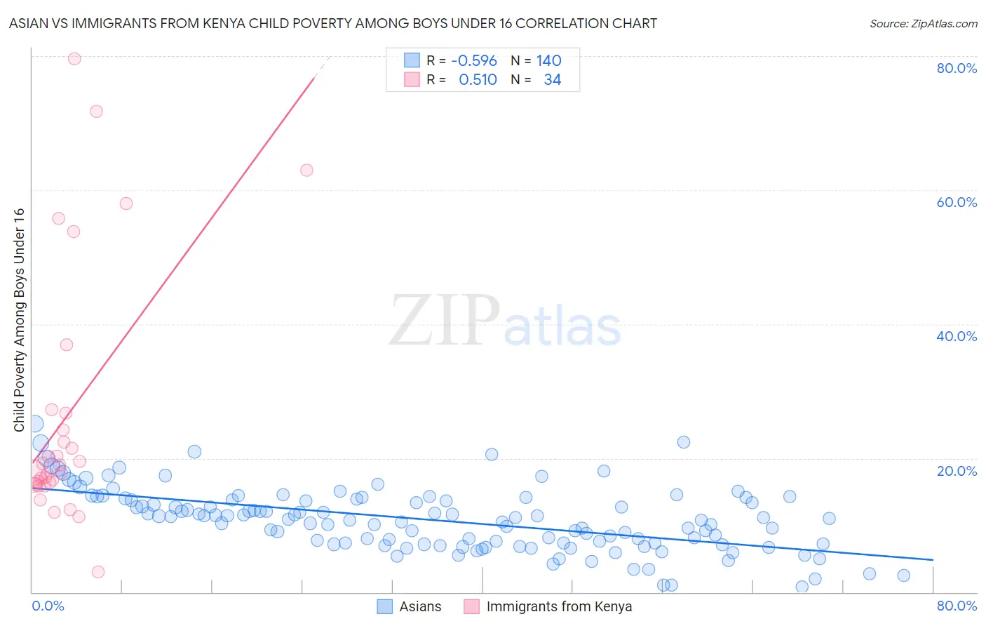 Asian vs Immigrants from Kenya Child Poverty Among Boys Under 16