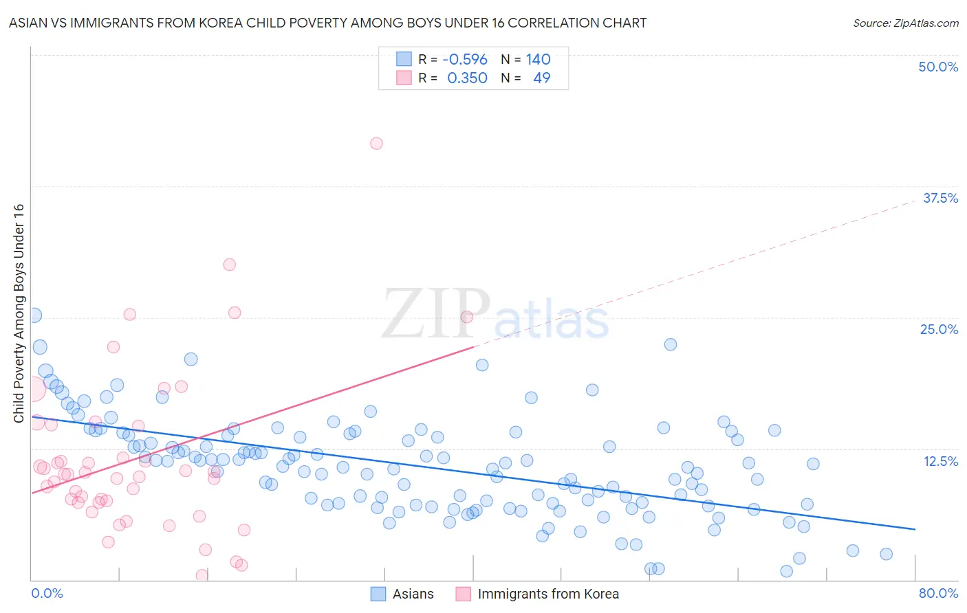Asian vs Immigrants from Korea Child Poverty Among Boys Under 16