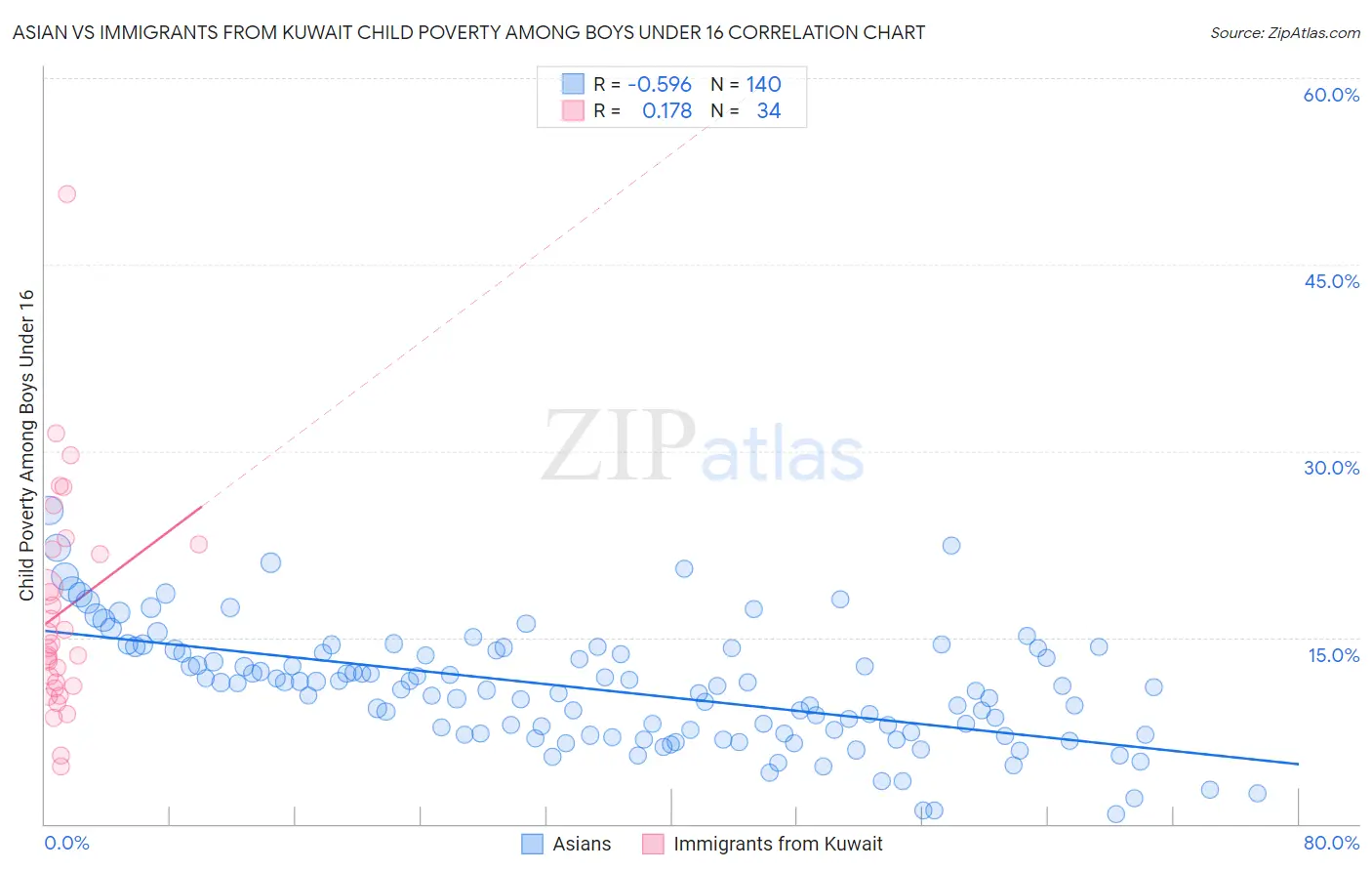 Asian vs Immigrants from Kuwait Child Poverty Among Boys Under 16
