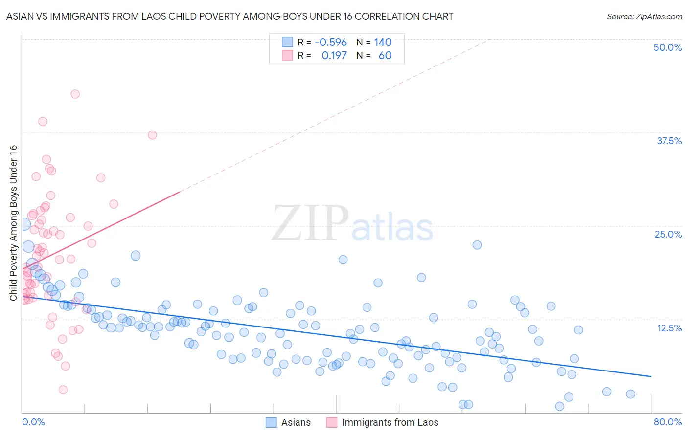 Asian vs Immigrants from Laos Child Poverty Among Boys Under 16