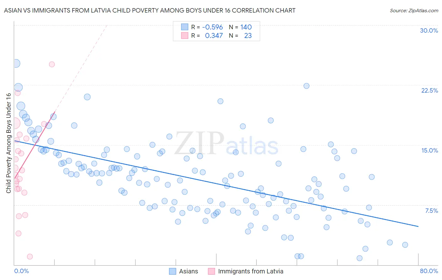 Asian vs Immigrants from Latvia Child Poverty Among Boys Under 16