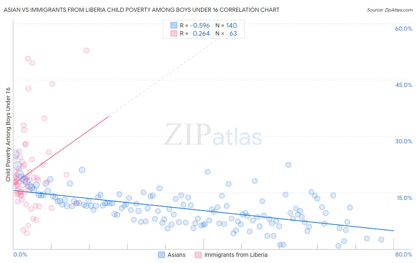 Asian vs Immigrants from Liberia Child Poverty Among Boys Under 16