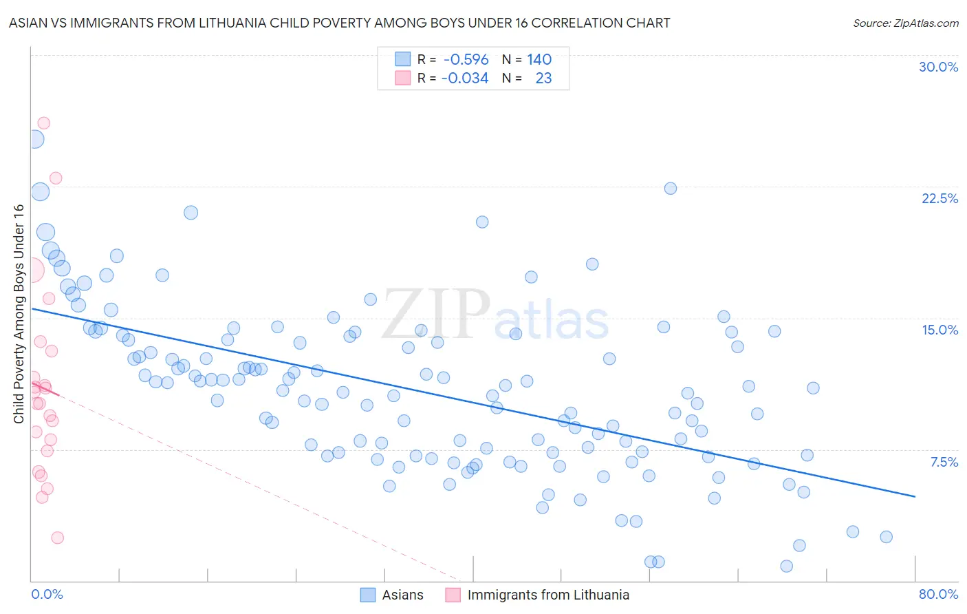 Asian vs Immigrants from Lithuania Child Poverty Among Boys Under 16