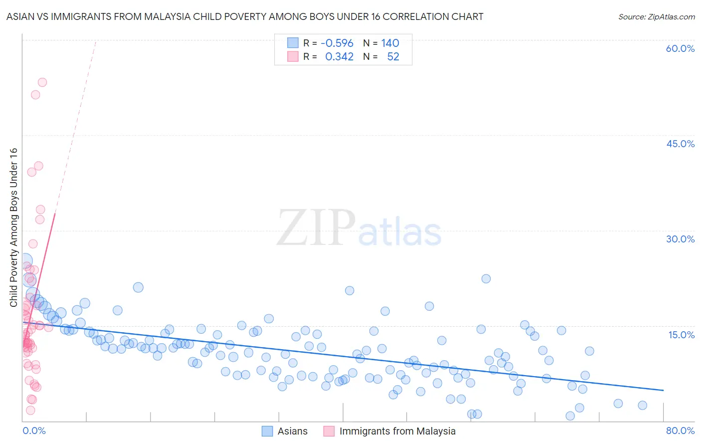 Asian vs Immigrants from Malaysia Child Poverty Among Boys Under 16