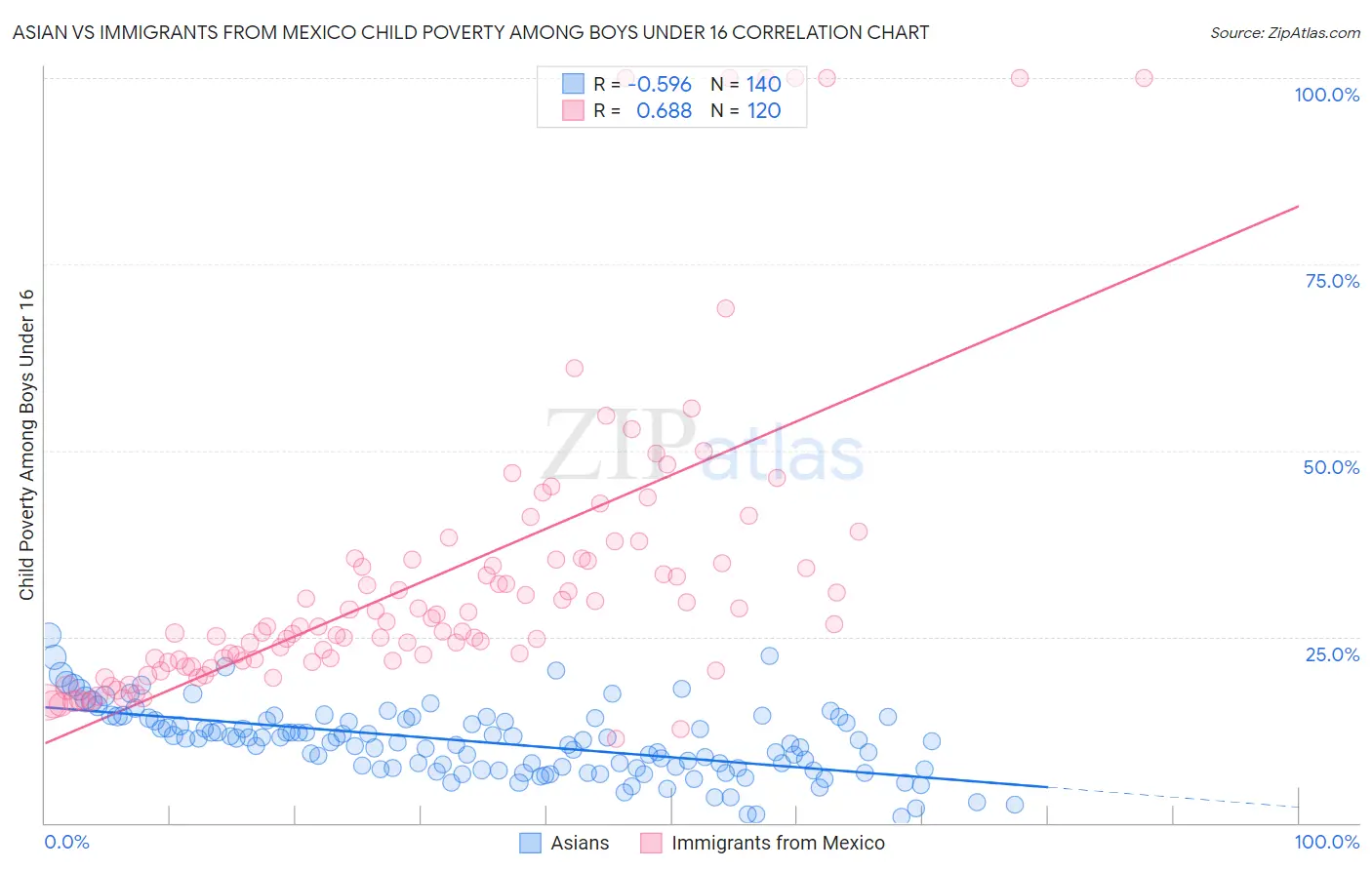 Asian vs Immigrants from Mexico Child Poverty Among Boys Under 16