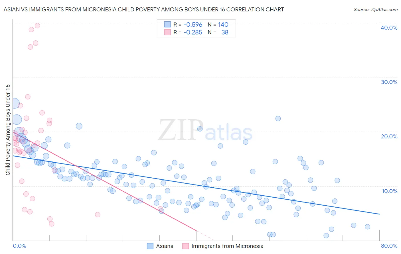 Asian vs Immigrants from Micronesia Child Poverty Among Boys Under 16