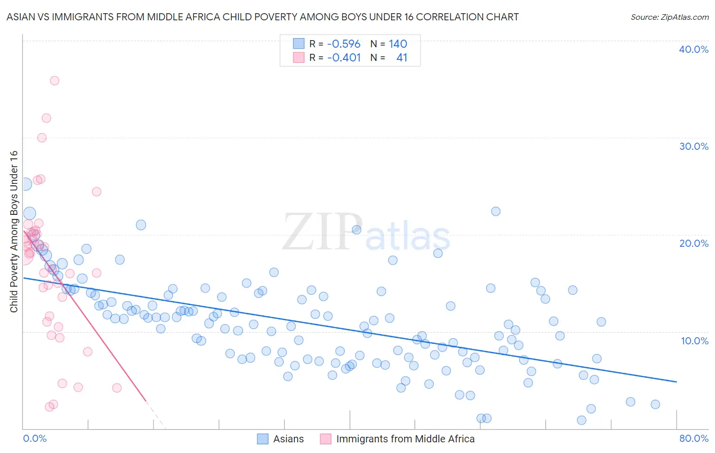 Asian vs Immigrants from Middle Africa Child Poverty Among Boys Under 16