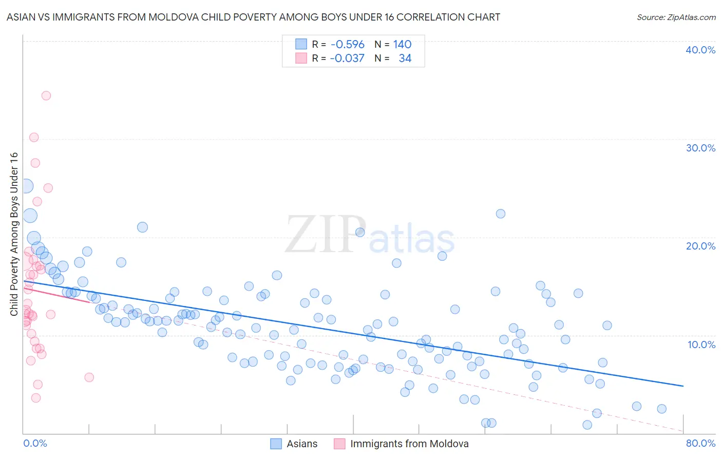 Asian vs Immigrants from Moldova Child Poverty Among Boys Under 16