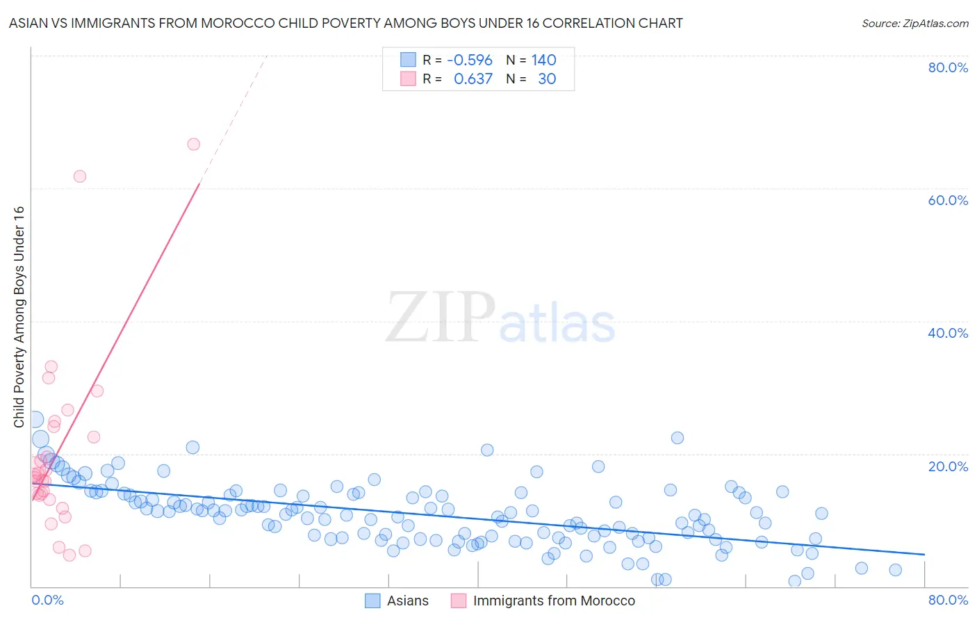 Asian vs Immigrants from Morocco Child Poverty Among Boys Under 16