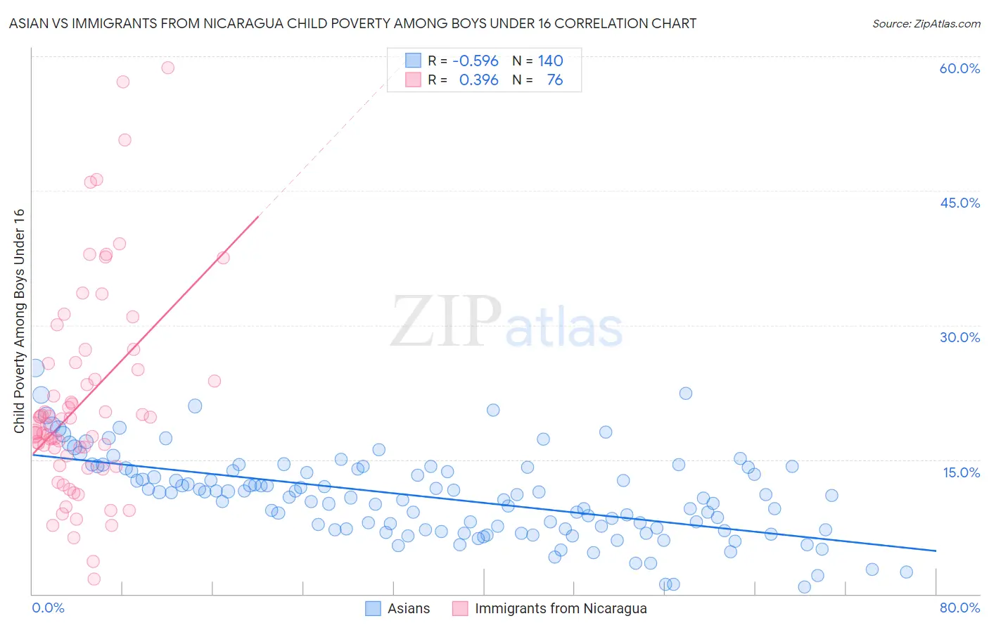 Asian vs Immigrants from Nicaragua Child Poverty Among Boys Under 16