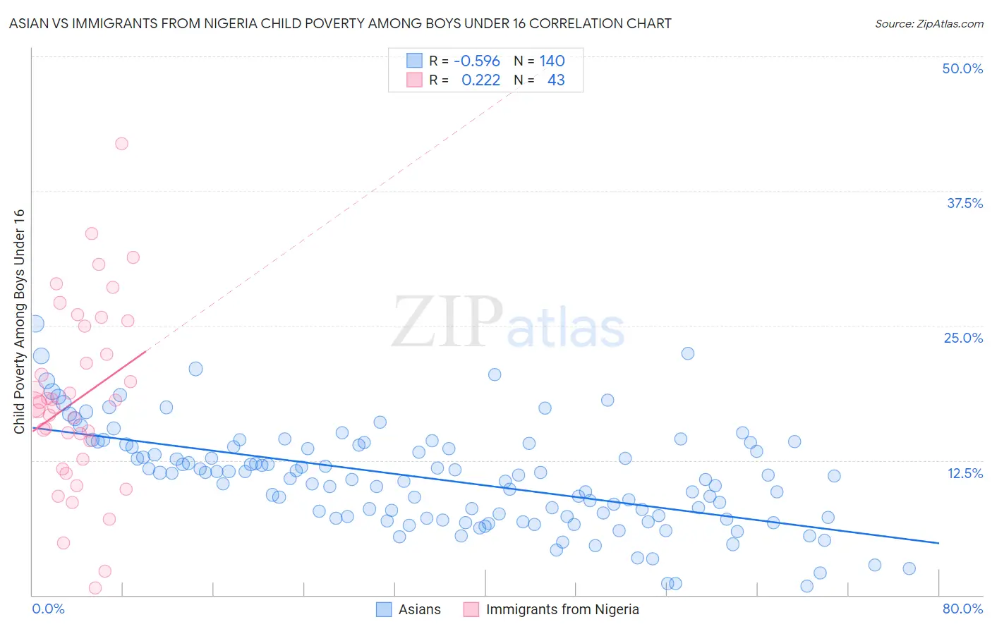 Asian vs Immigrants from Nigeria Child Poverty Among Boys Under 16