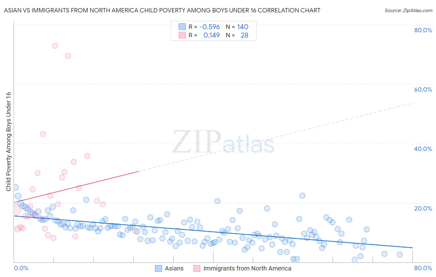 Asian vs Immigrants from North America Child Poverty Among Boys Under 16
