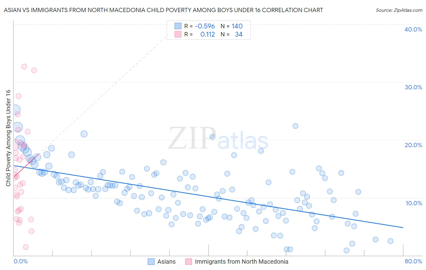 Asian vs Immigrants from North Macedonia Child Poverty Among Boys Under 16