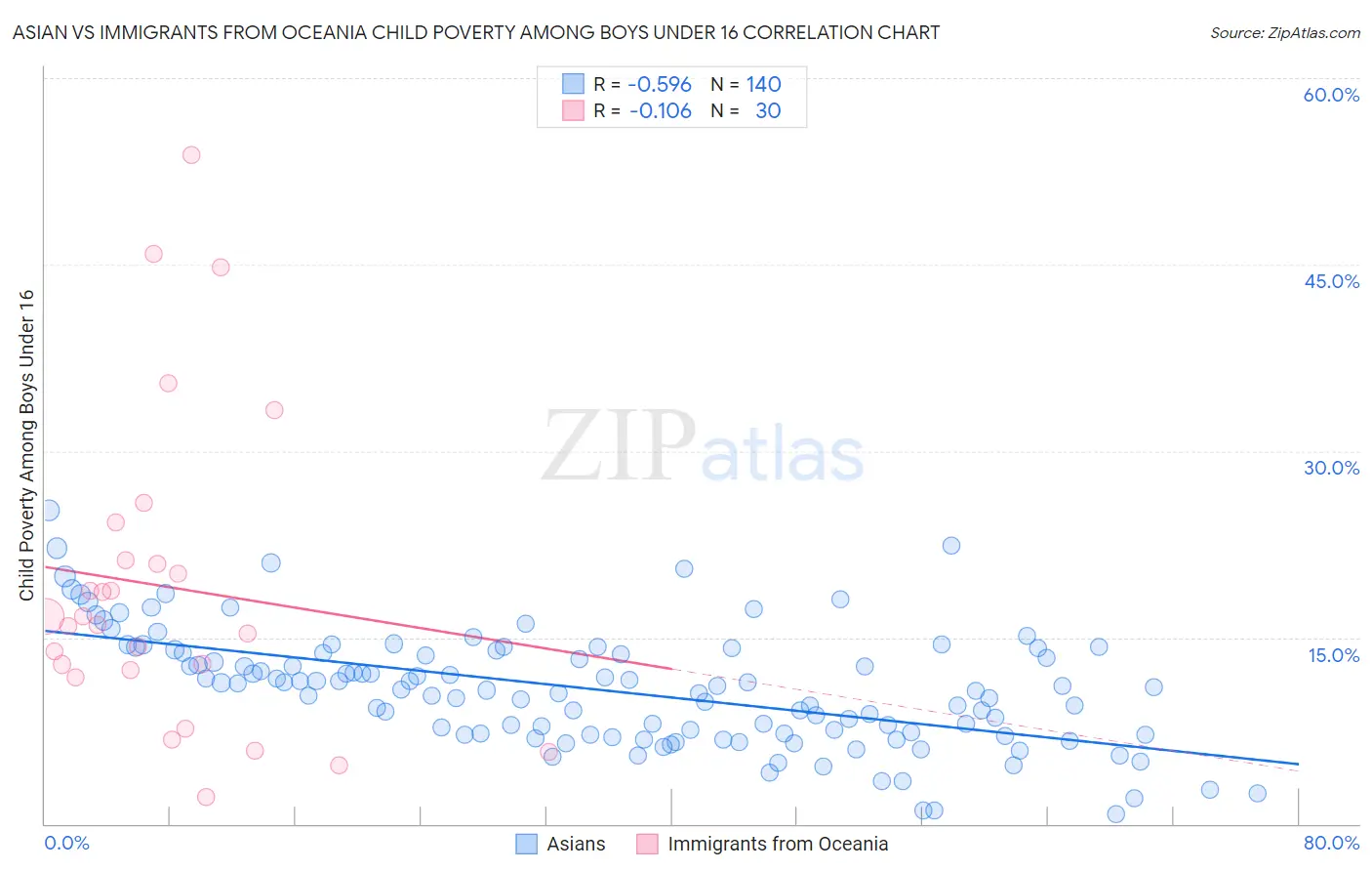 Asian vs Immigrants from Oceania Child Poverty Among Boys Under 16