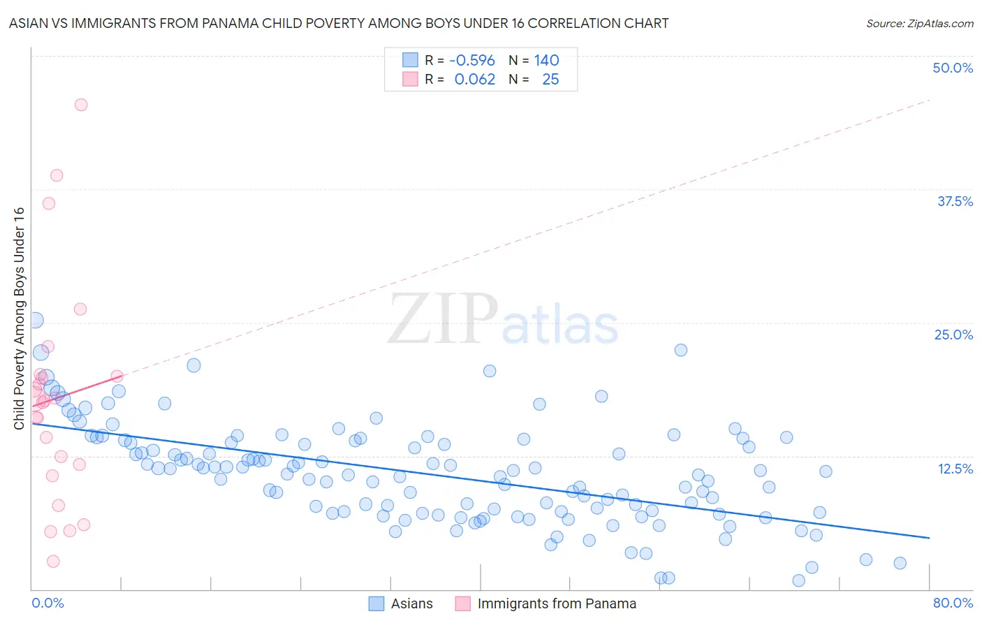 Asian vs Immigrants from Panama Child Poverty Among Boys Under 16