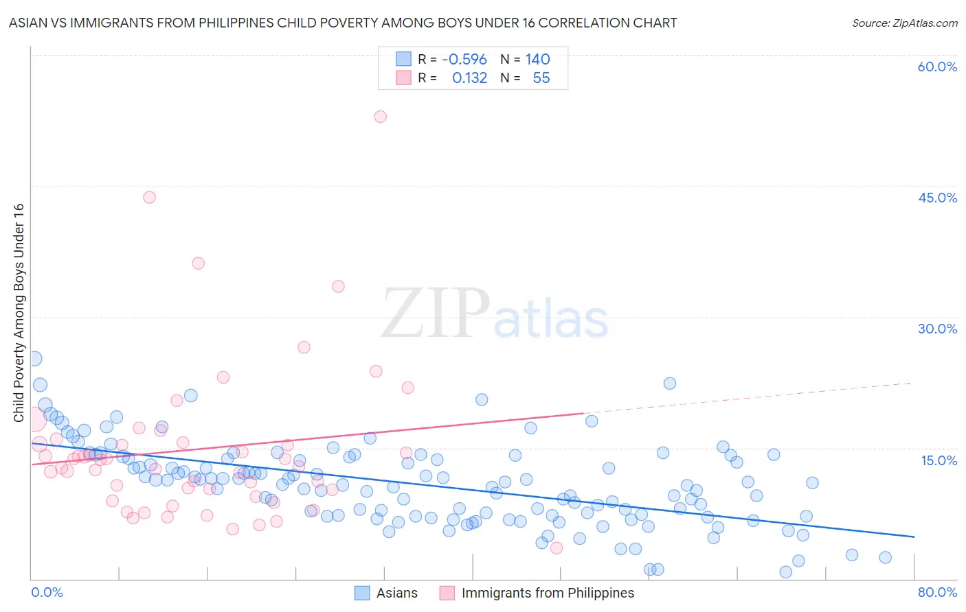 Asian vs Immigrants from Philippines Child Poverty Among Boys Under 16