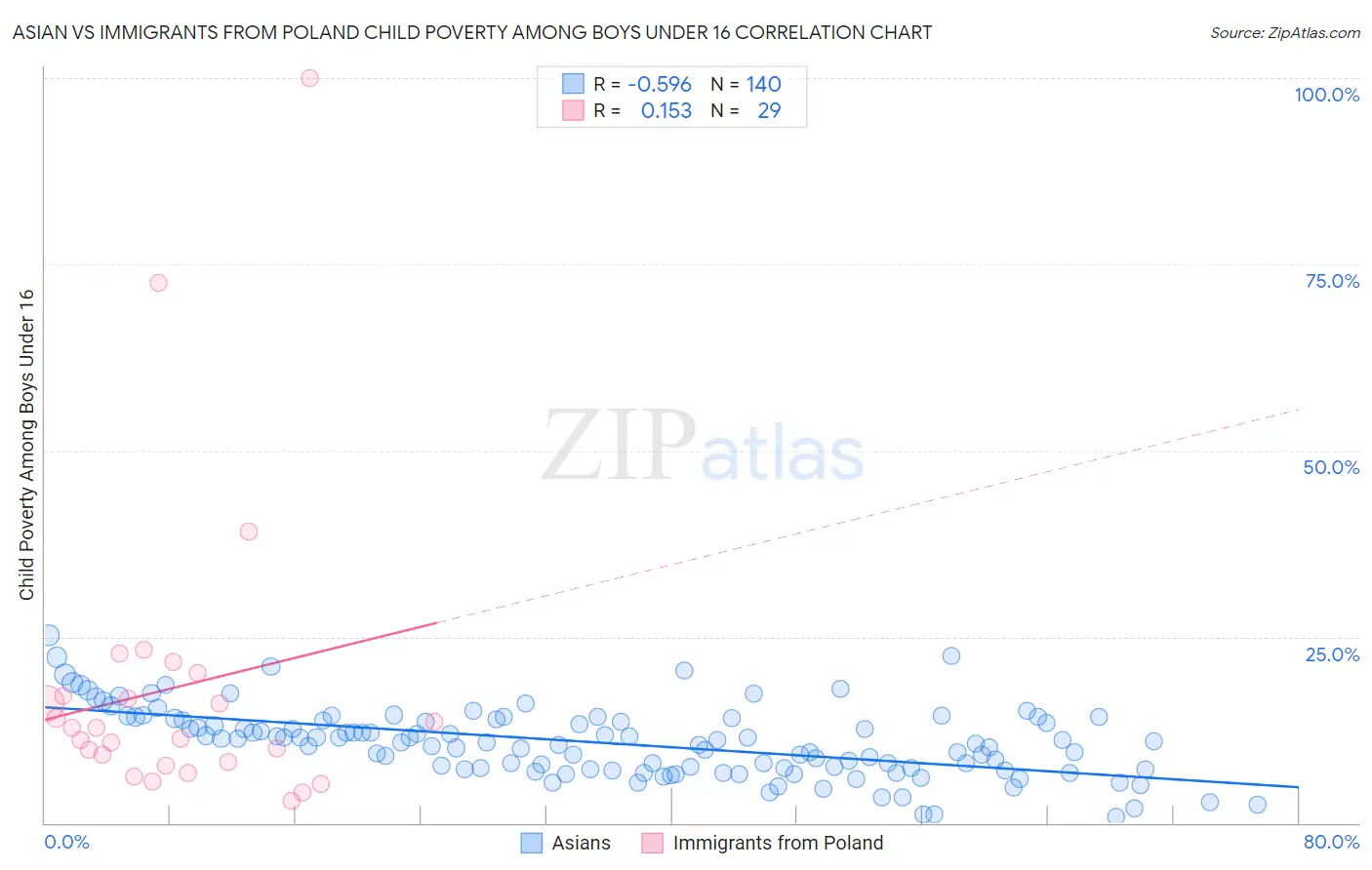 Asian vs Immigrants from Poland Child Poverty Among Boys Under 16