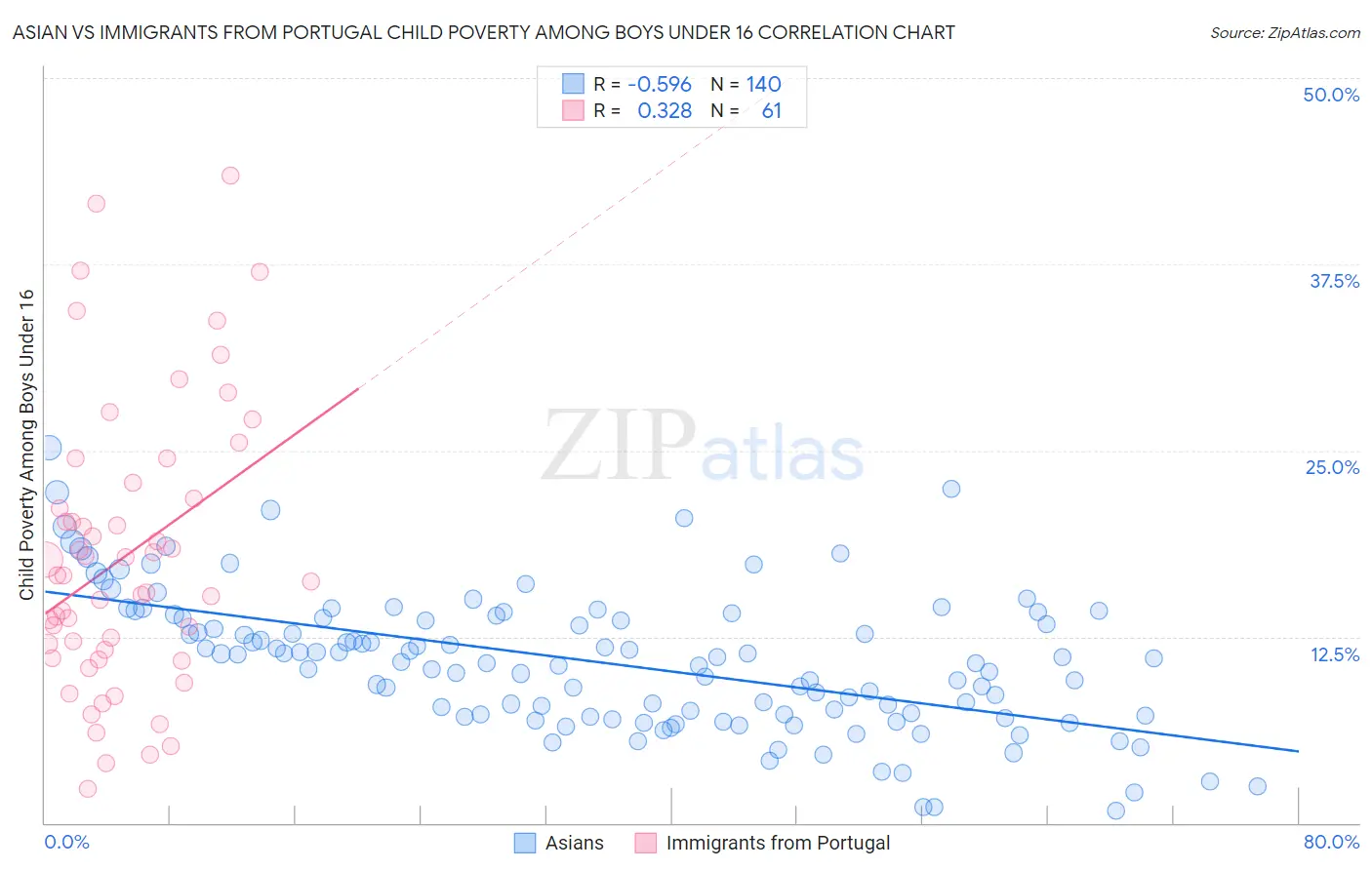 Asian vs Immigrants from Portugal Child Poverty Among Boys Under 16