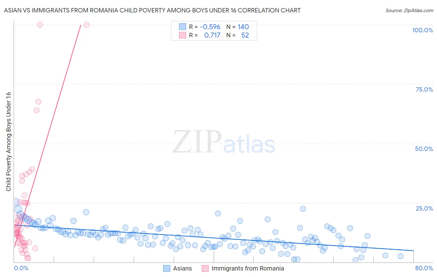 Asian vs Immigrants from Romania Child Poverty Among Boys Under 16