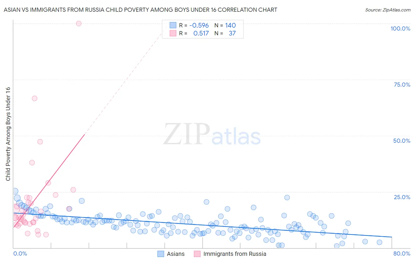 Asian vs Immigrants from Russia Child Poverty Among Boys Under 16