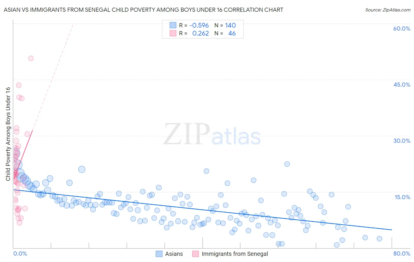 Asian vs Immigrants from Senegal Child Poverty Among Boys Under 16