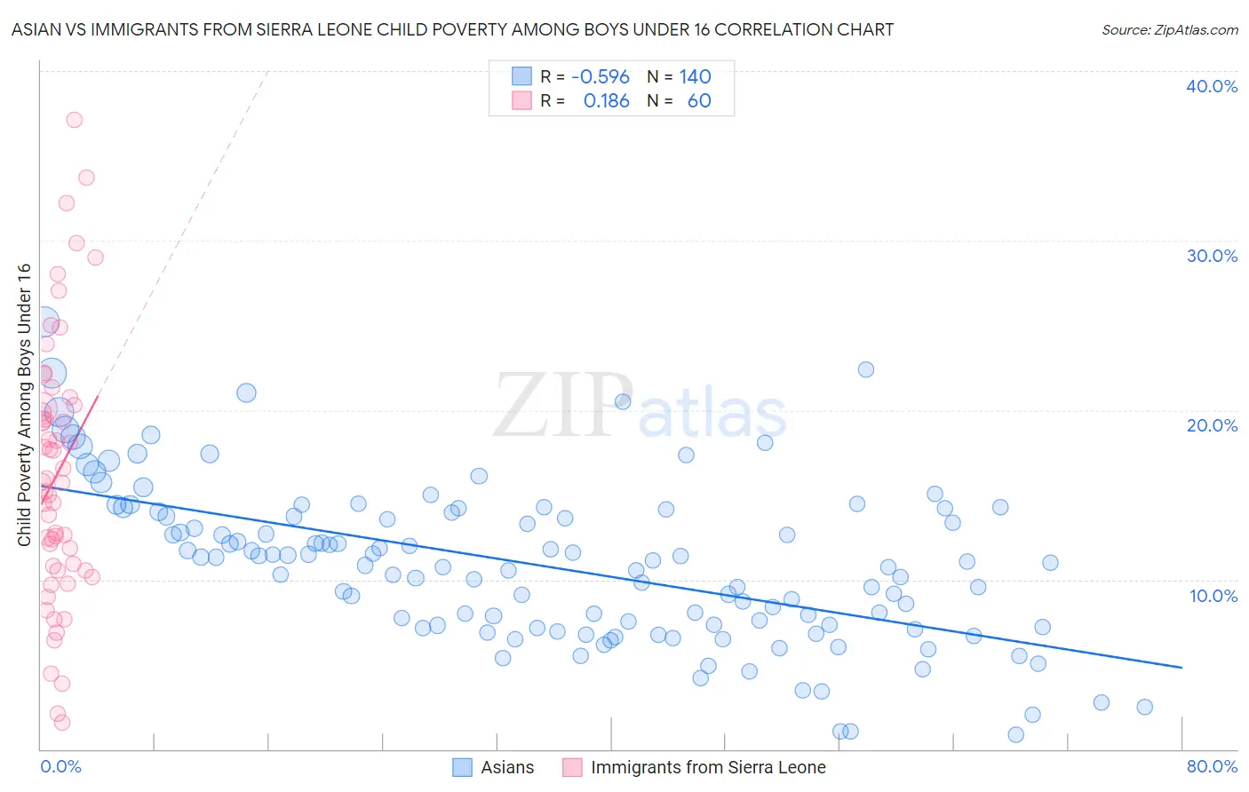 Asian vs Immigrants from Sierra Leone Child Poverty Among Boys Under 16