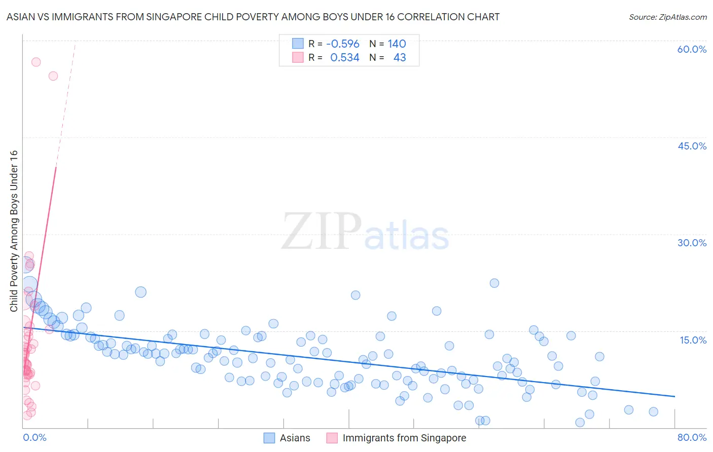 Asian vs Immigrants from Singapore Child Poverty Among Boys Under 16