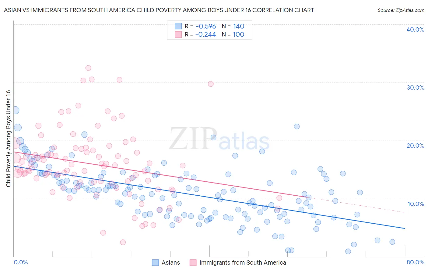 Asian vs Immigrants from South America Child Poverty Among Boys Under 16