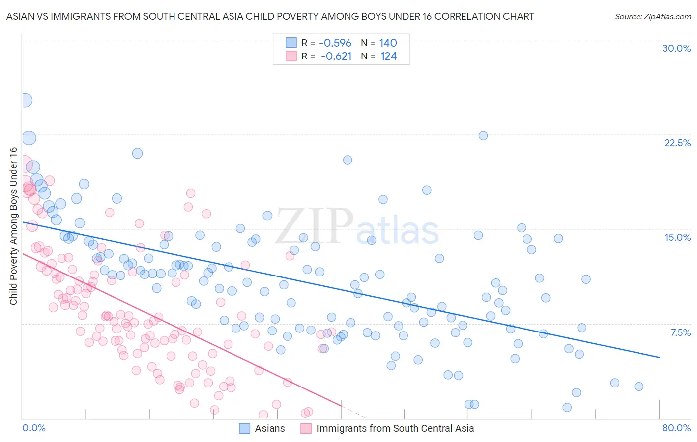 Asian vs Immigrants from South Central Asia Child Poverty Among Boys Under 16
