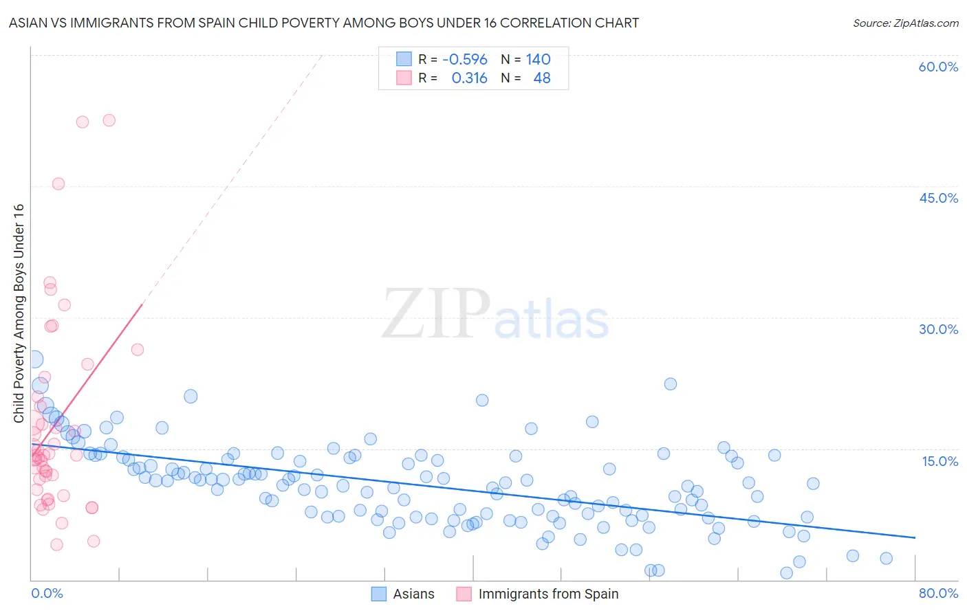 Asian vs Immigrants from Spain Child Poverty Among Boys Under 16